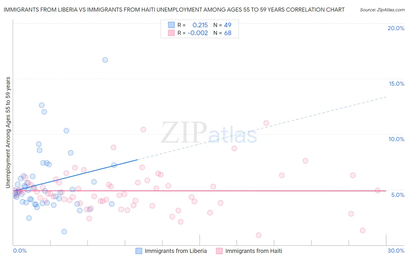 Immigrants from Liberia vs Immigrants from Haiti Unemployment Among Ages 55 to 59 years