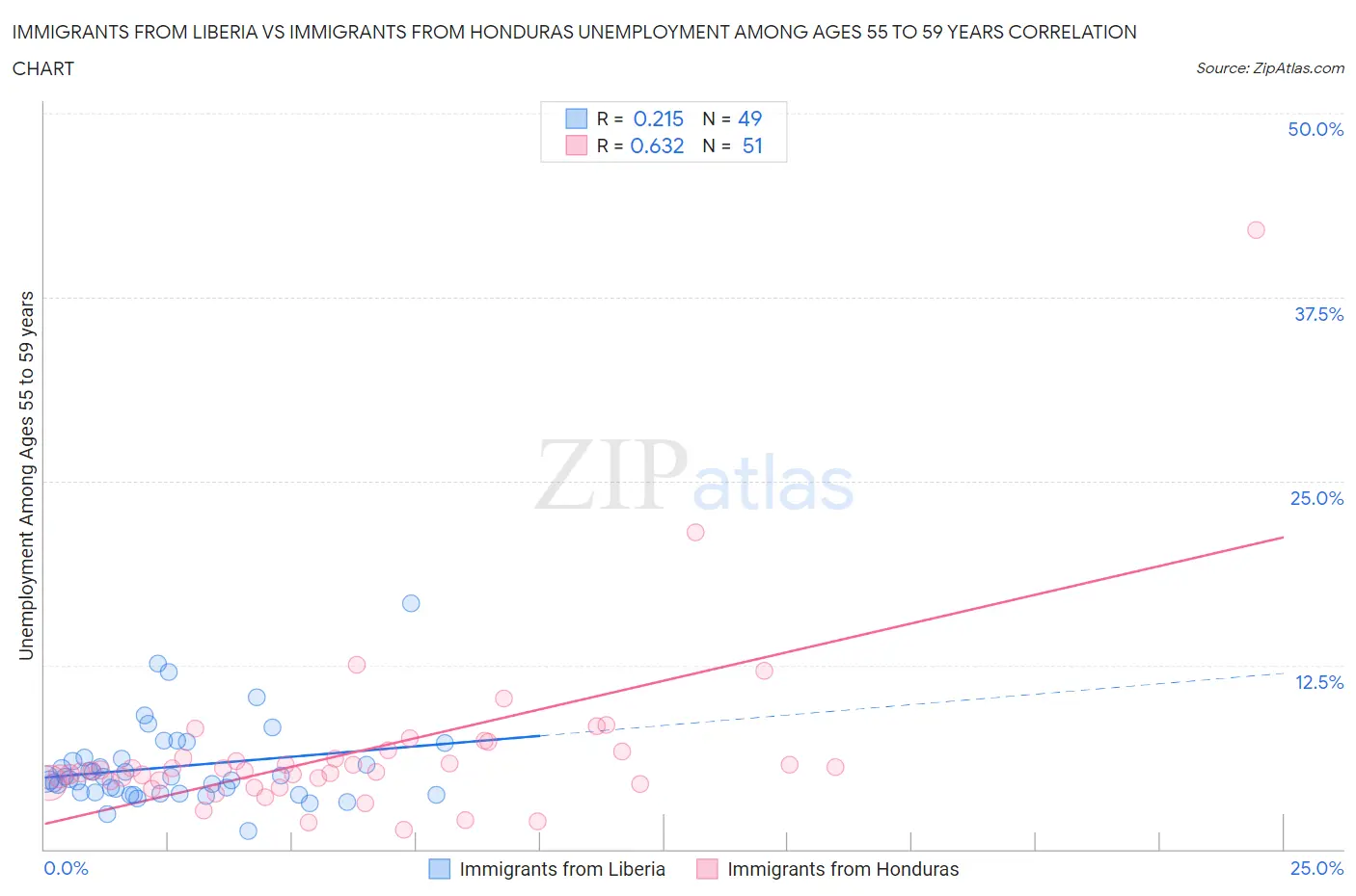 Immigrants from Liberia vs Immigrants from Honduras Unemployment Among Ages 55 to 59 years