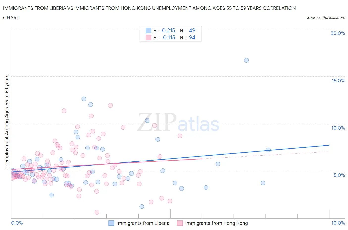Immigrants from Liberia vs Immigrants from Hong Kong Unemployment Among Ages 55 to 59 years