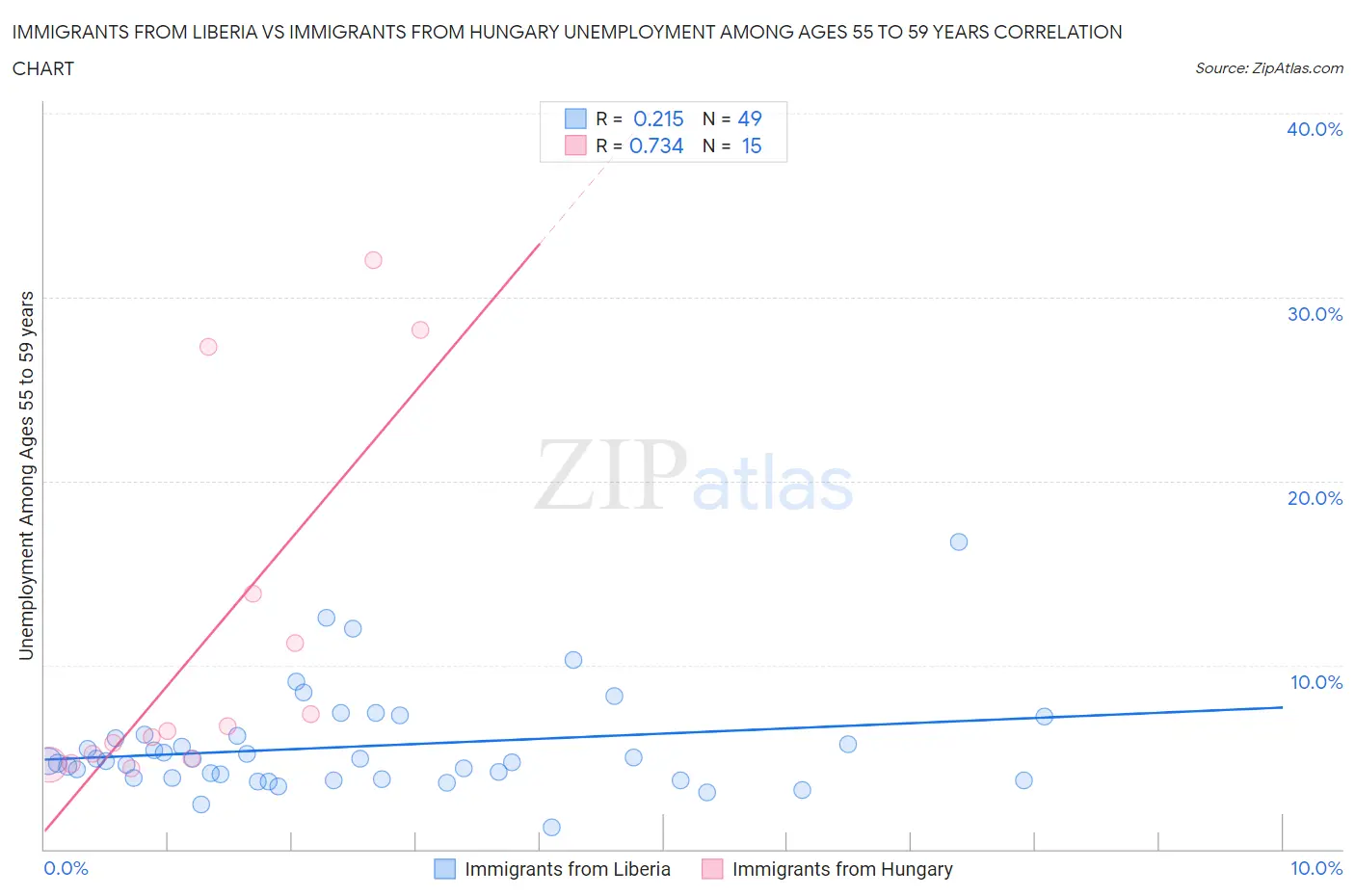 Immigrants from Liberia vs Immigrants from Hungary Unemployment Among Ages 55 to 59 years