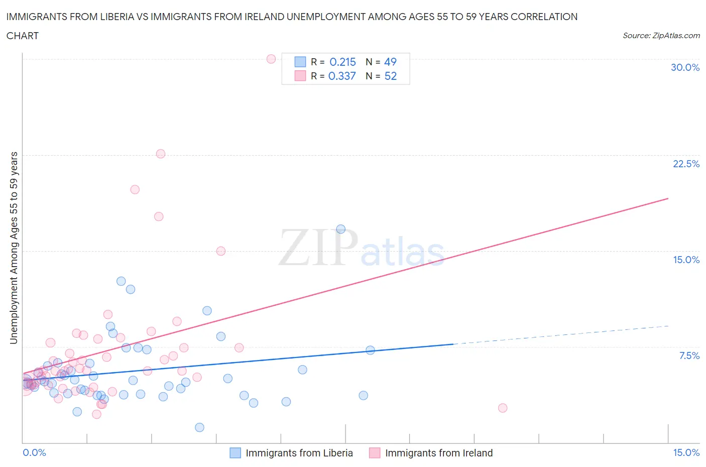 Immigrants from Liberia vs Immigrants from Ireland Unemployment Among Ages 55 to 59 years