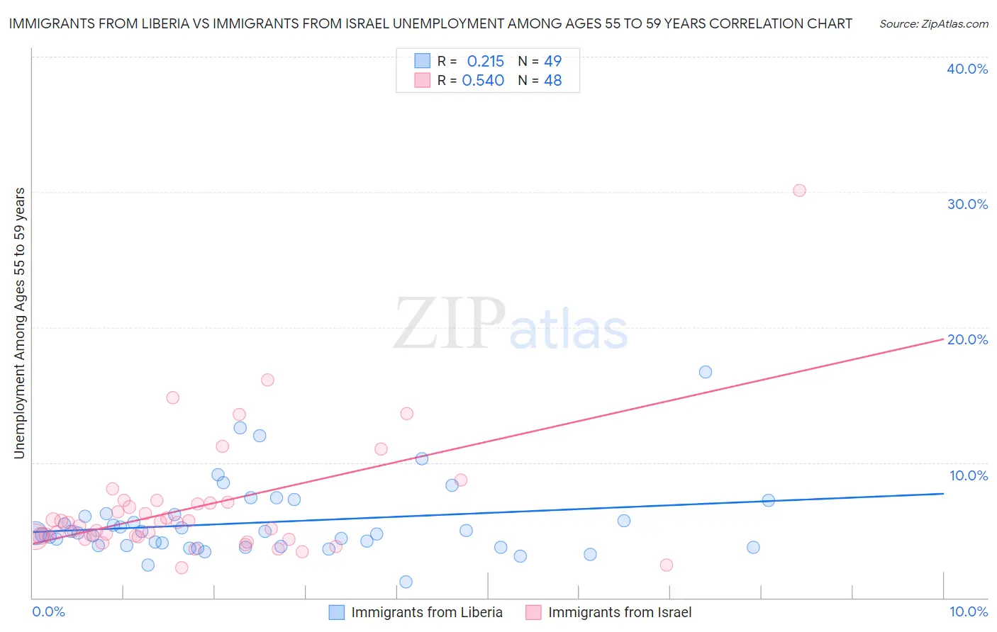 Immigrants from Liberia vs Immigrants from Israel Unemployment Among Ages 55 to 59 years
