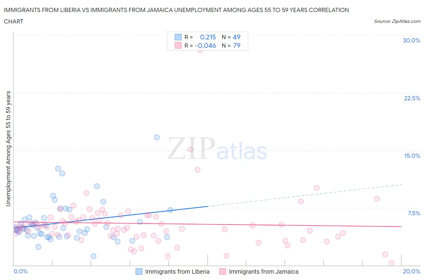 Immigrants from Liberia vs Immigrants from Jamaica Unemployment Among Ages 55 to 59 years