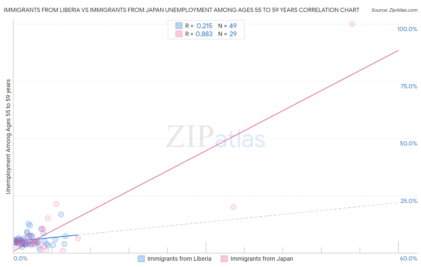Immigrants from Liberia vs Immigrants from Japan Unemployment Among Ages 55 to 59 years