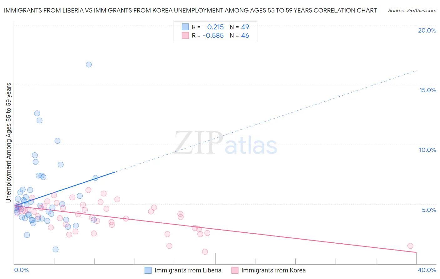 Immigrants from Liberia vs Immigrants from Korea Unemployment Among Ages 55 to 59 years