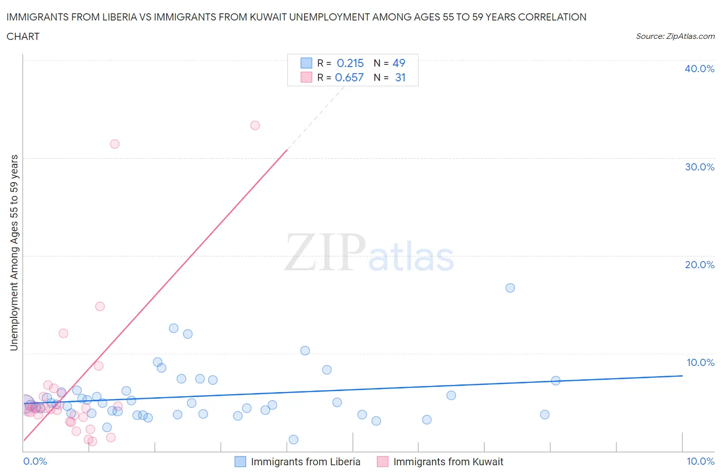 Immigrants from Liberia vs Immigrants from Kuwait Unemployment Among Ages 55 to 59 years