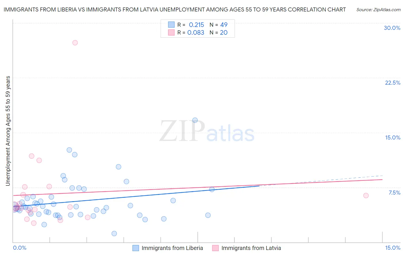 Immigrants from Liberia vs Immigrants from Latvia Unemployment Among Ages 55 to 59 years