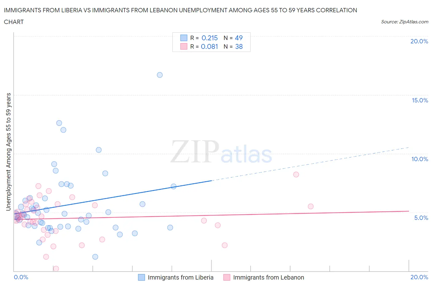 Immigrants from Liberia vs Immigrants from Lebanon Unemployment Among Ages 55 to 59 years