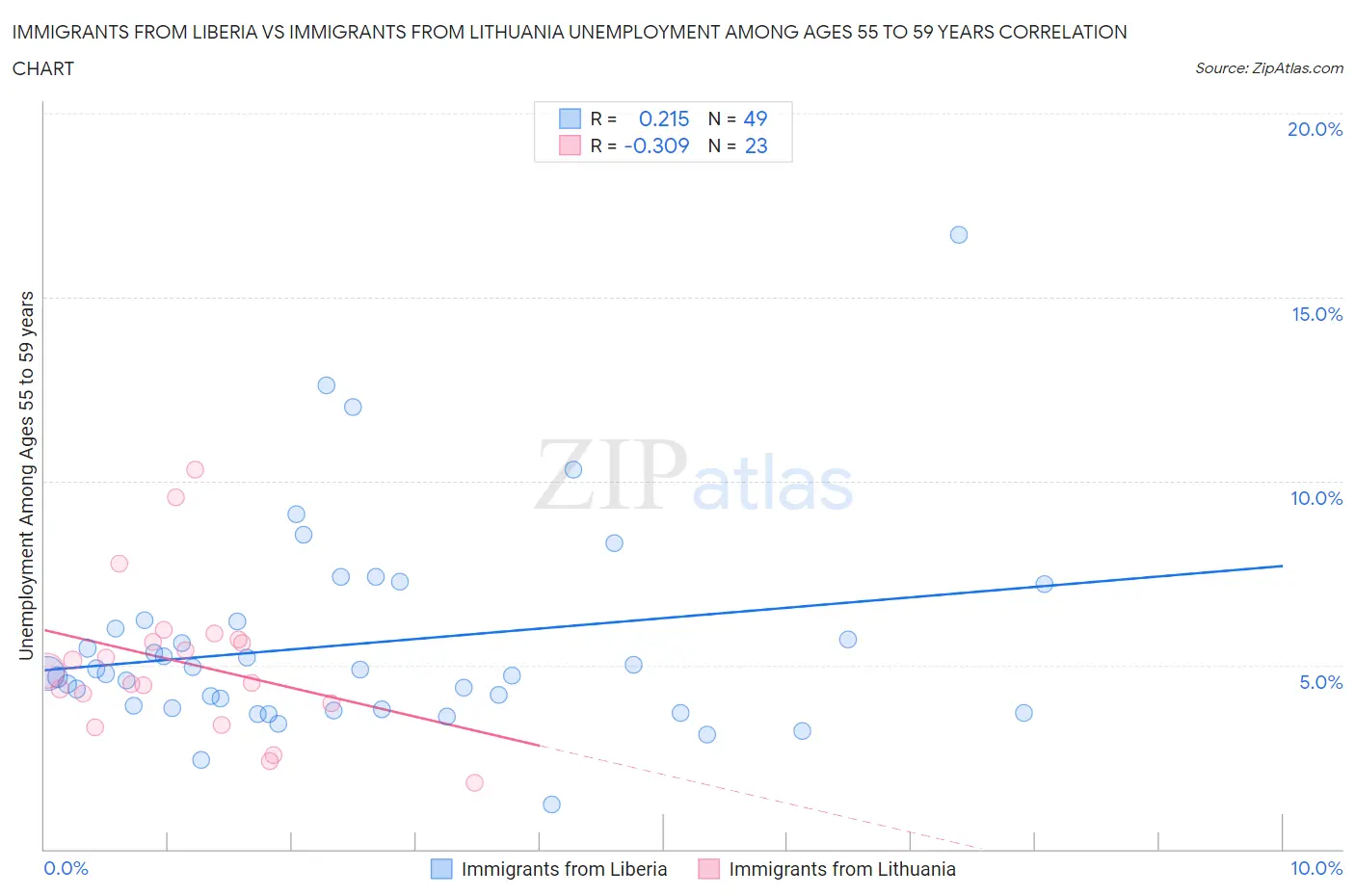 Immigrants from Liberia vs Immigrants from Lithuania Unemployment Among Ages 55 to 59 years