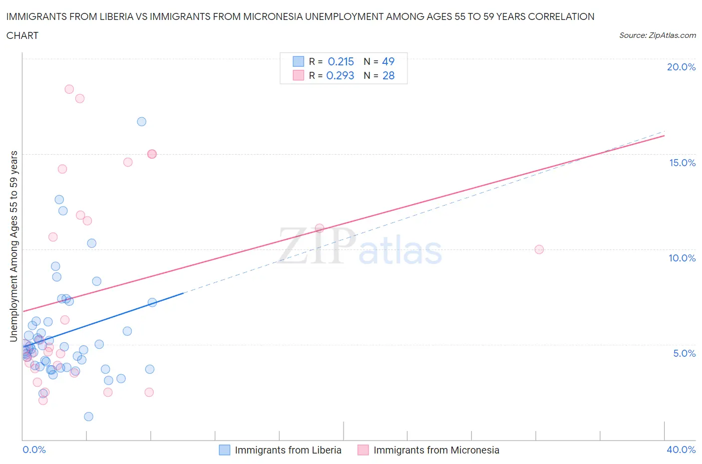 Immigrants from Liberia vs Immigrants from Micronesia Unemployment Among Ages 55 to 59 years