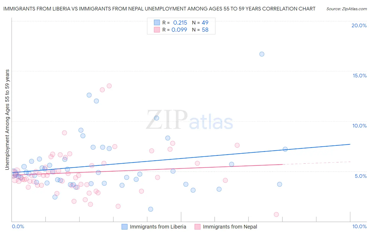 Immigrants from Liberia vs Immigrants from Nepal Unemployment Among Ages 55 to 59 years