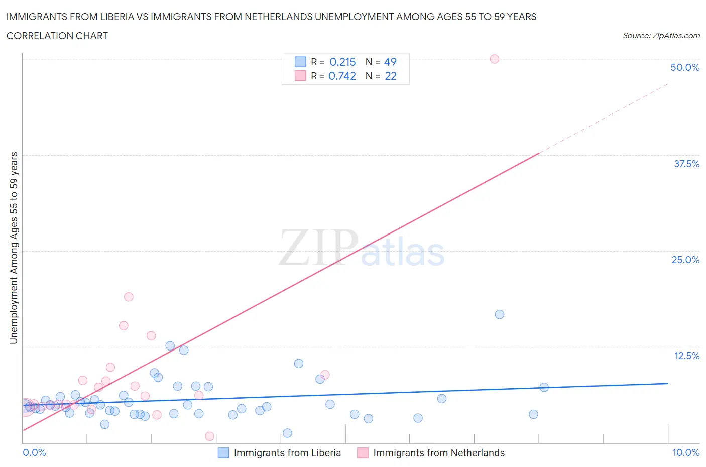 Immigrants from Liberia vs Immigrants from Netherlands Unemployment Among Ages 55 to 59 years