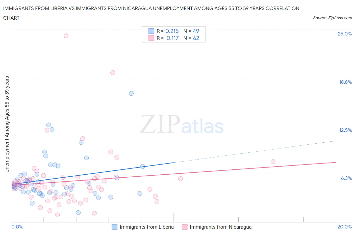 Immigrants from Liberia vs Immigrants from Nicaragua Unemployment Among Ages 55 to 59 years