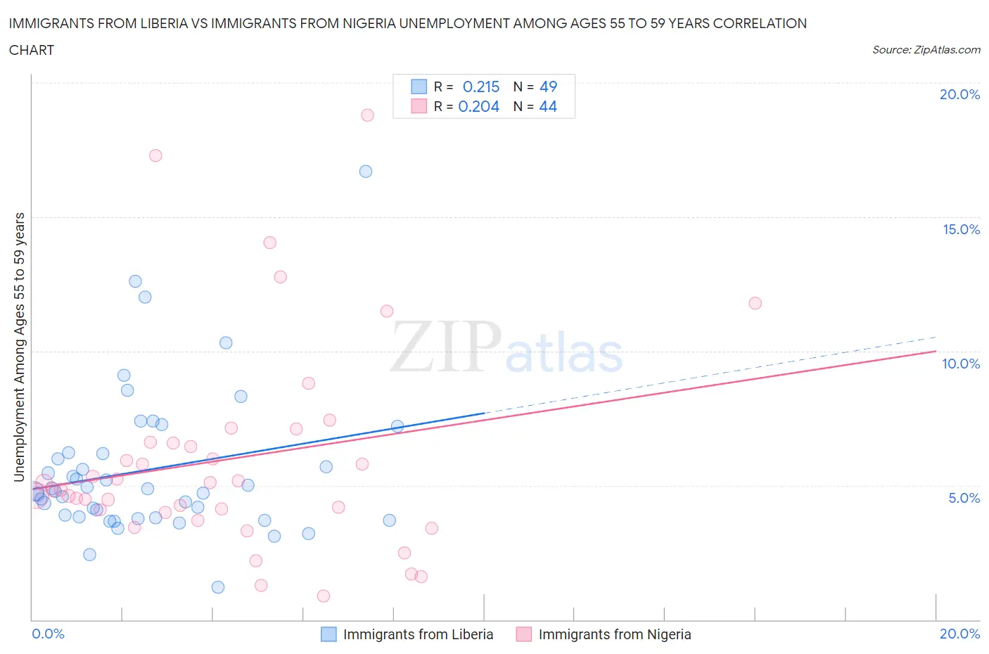 Immigrants from Liberia vs Immigrants from Nigeria Unemployment Among Ages 55 to 59 years