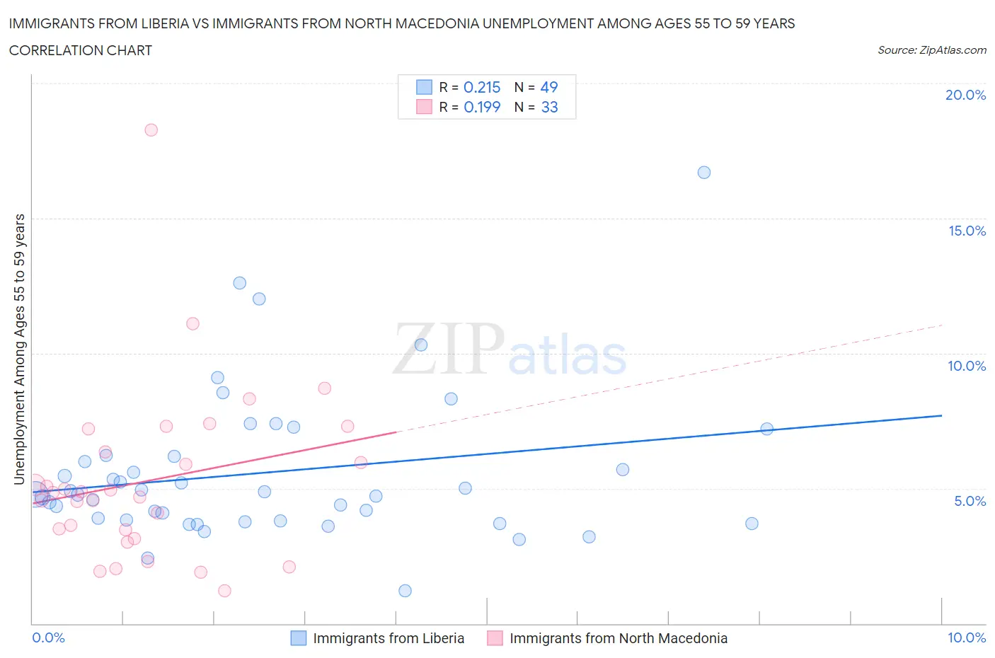 Immigrants from Liberia vs Immigrants from North Macedonia Unemployment Among Ages 55 to 59 years