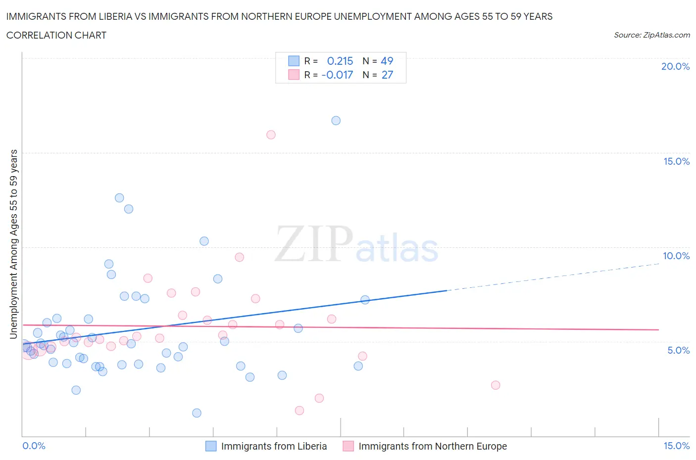 Immigrants from Liberia vs Immigrants from Northern Europe Unemployment Among Ages 55 to 59 years