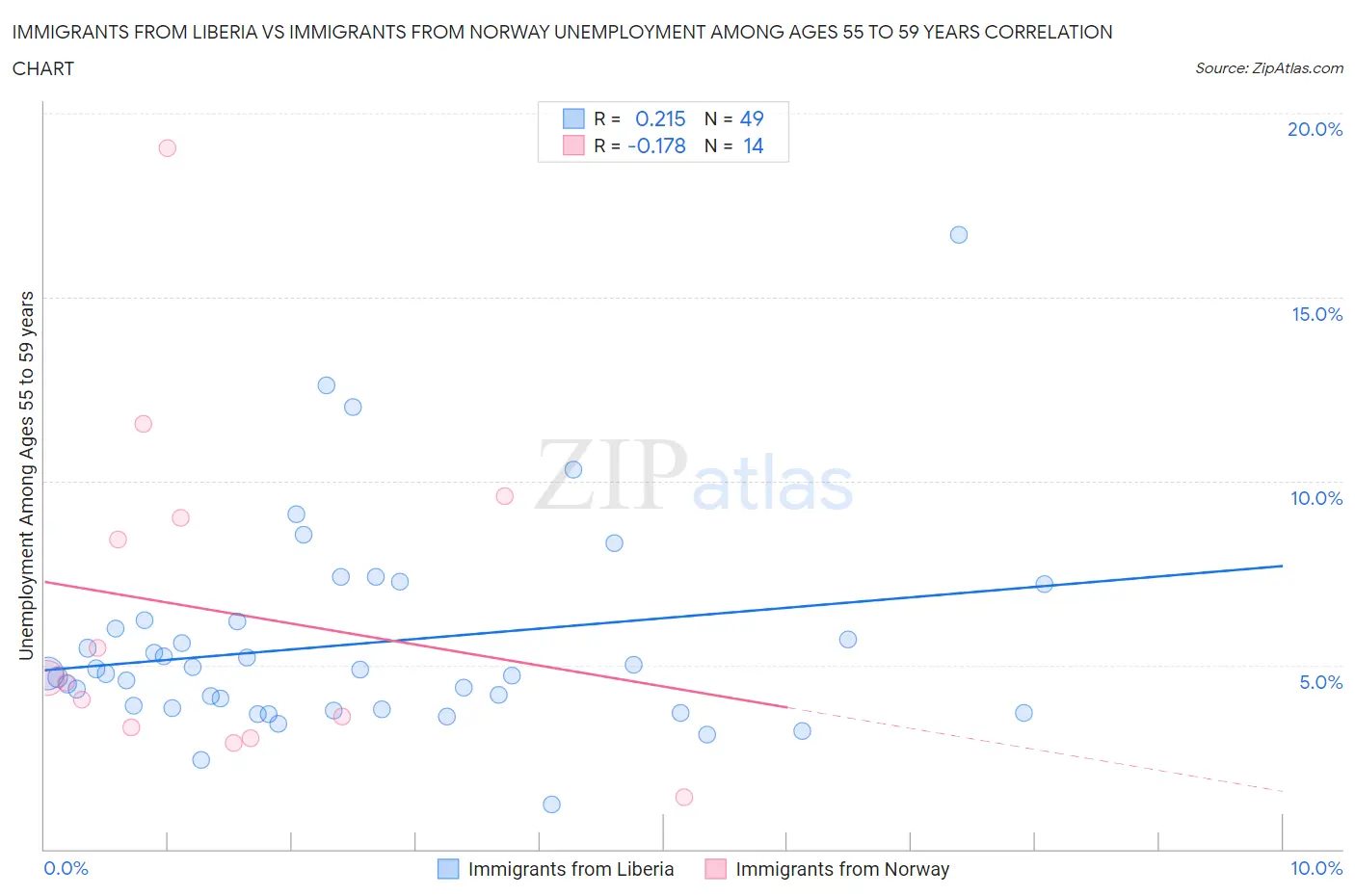 Immigrants from Liberia vs Immigrants from Norway Unemployment Among Ages 55 to 59 years