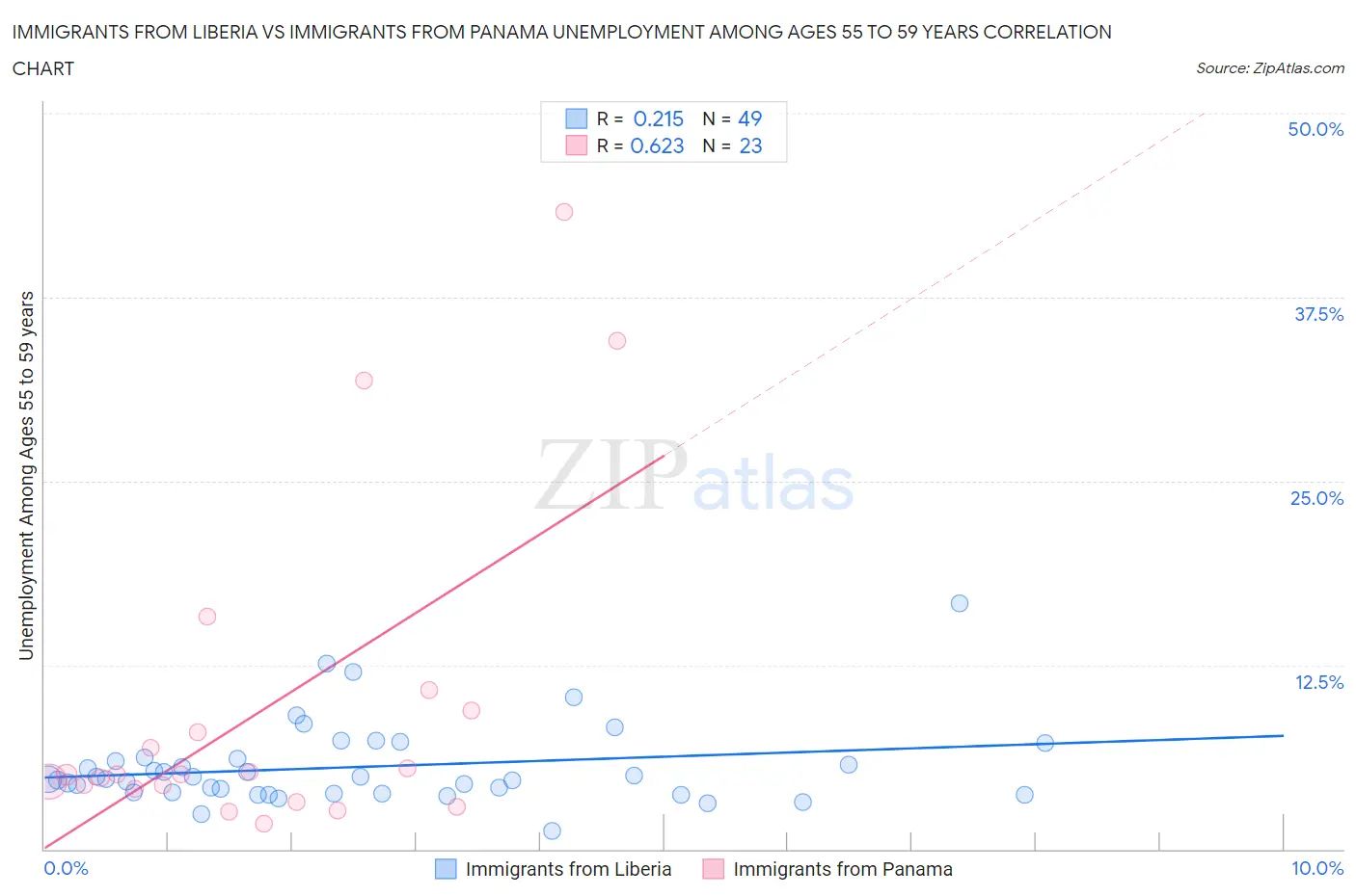 Immigrants from Liberia vs Immigrants from Panama Unemployment Among Ages 55 to 59 years
