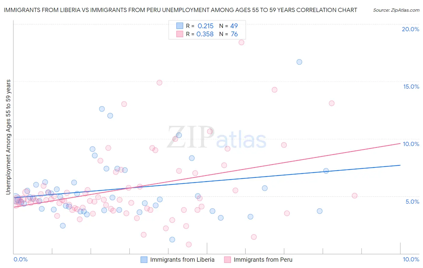 Immigrants from Liberia vs Immigrants from Peru Unemployment Among Ages 55 to 59 years