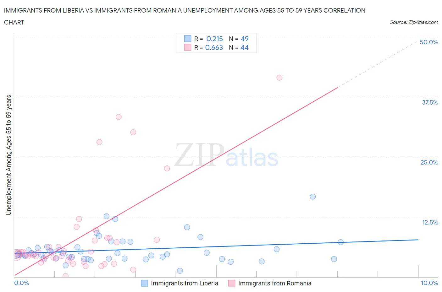 Immigrants from Liberia vs Immigrants from Romania Unemployment Among Ages 55 to 59 years