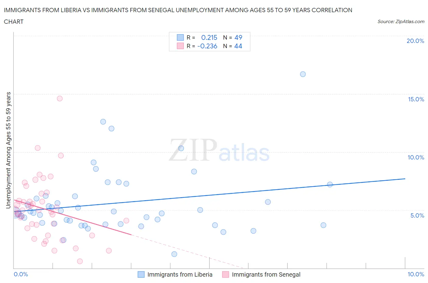 Immigrants from Liberia vs Immigrants from Senegal Unemployment Among Ages 55 to 59 years