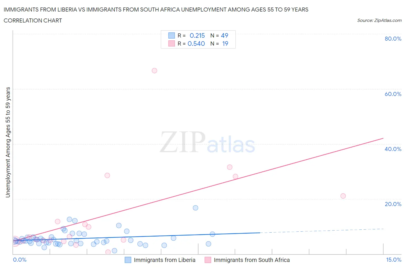 Immigrants from Liberia vs Immigrants from South Africa Unemployment Among Ages 55 to 59 years