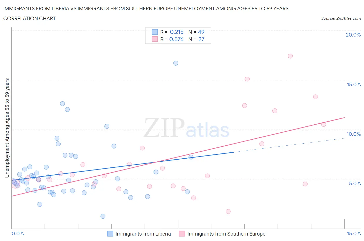 Immigrants from Liberia vs Immigrants from Southern Europe Unemployment Among Ages 55 to 59 years