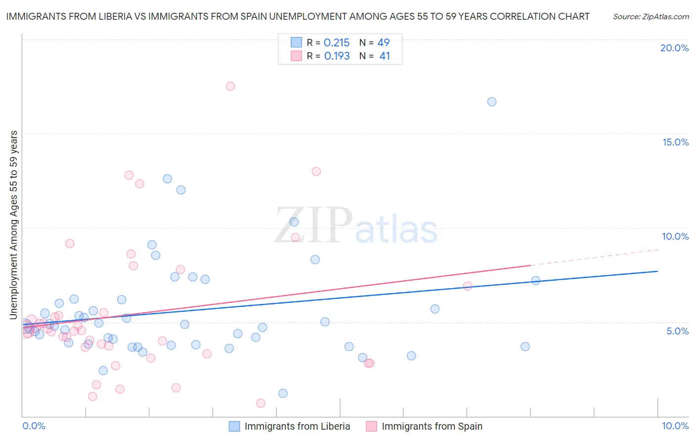 Immigrants from Liberia vs Immigrants from Spain Unemployment Among Ages 55 to 59 years