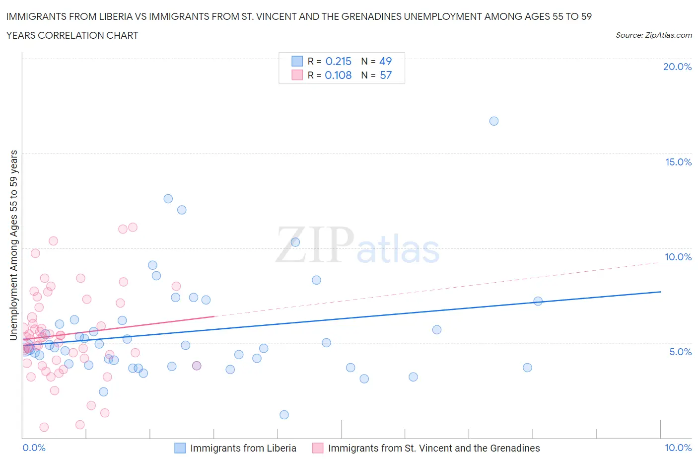 Immigrants from Liberia vs Immigrants from St. Vincent and the Grenadines Unemployment Among Ages 55 to 59 years
