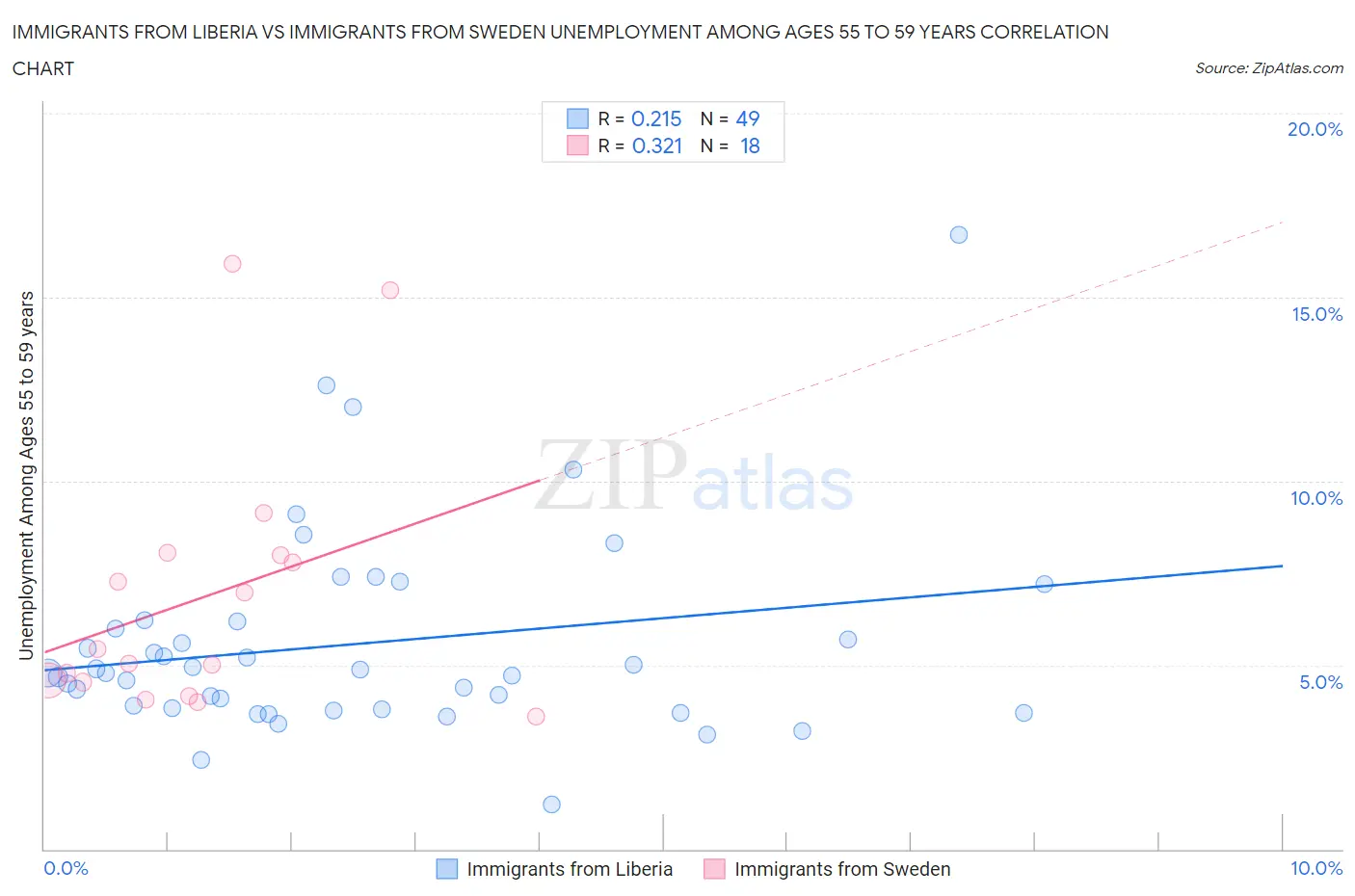 Immigrants from Liberia vs Immigrants from Sweden Unemployment Among Ages 55 to 59 years