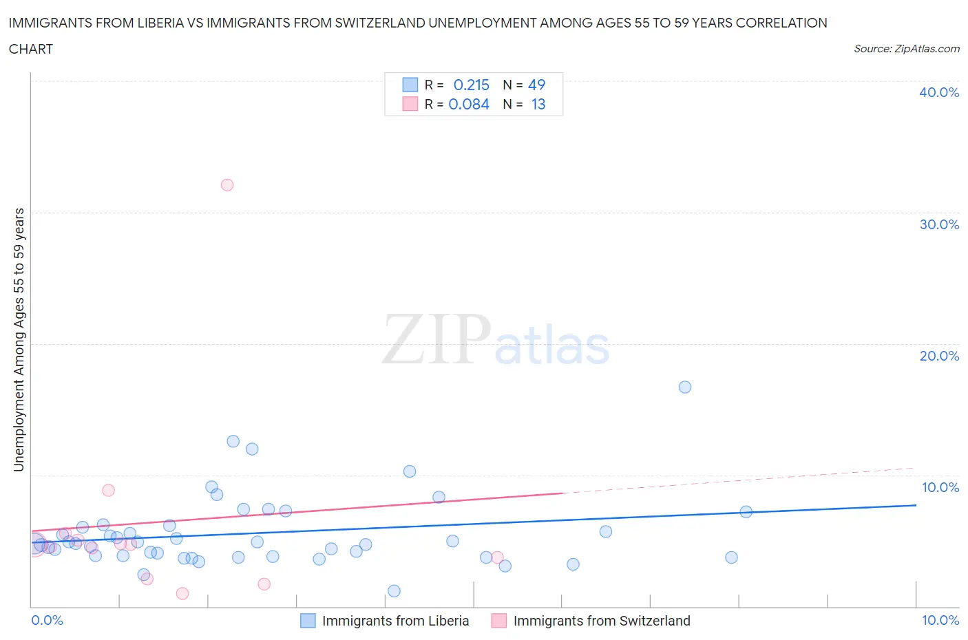 Immigrants from Liberia vs Immigrants from Switzerland Unemployment Among Ages 55 to 59 years