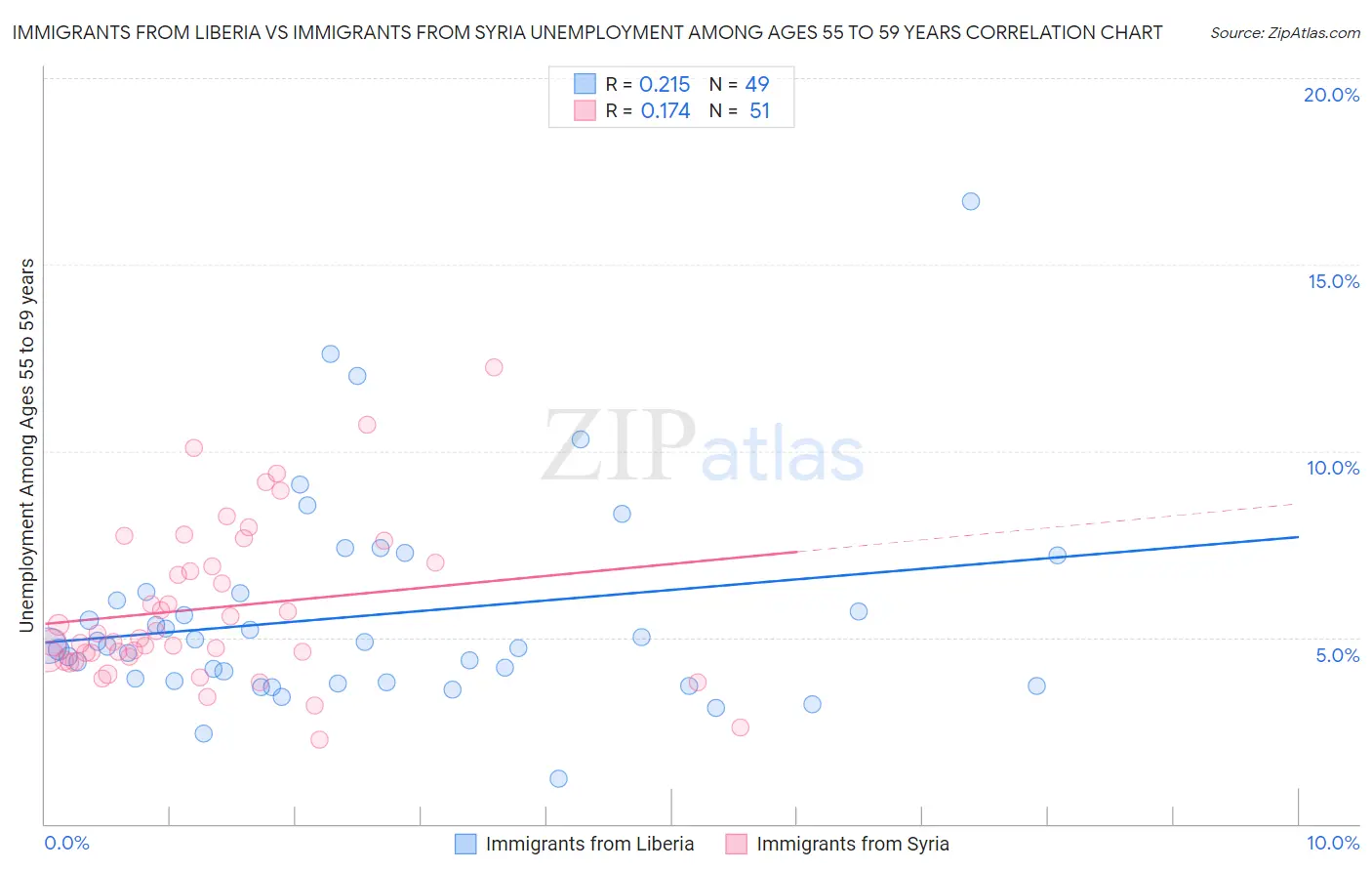 Immigrants from Liberia vs Immigrants from Syria Unemployment Among Ages 55 to 59 years