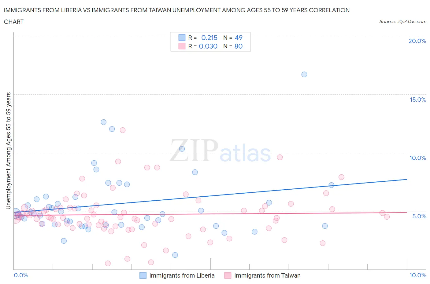 Immigrants from Liberia vs Immigrants from Taiwan Unemployment Among Ages 55 to 59 years