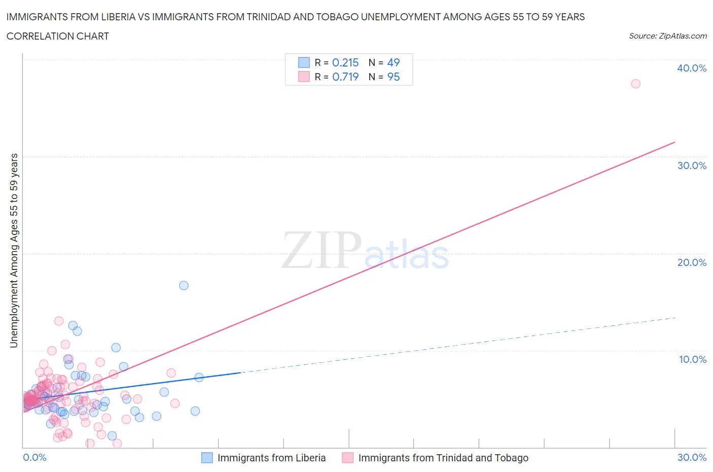 Immigrants from Liberia vs Immigrants from Trinidad and Tobago Unemployment Among Ages 55 to 59 years