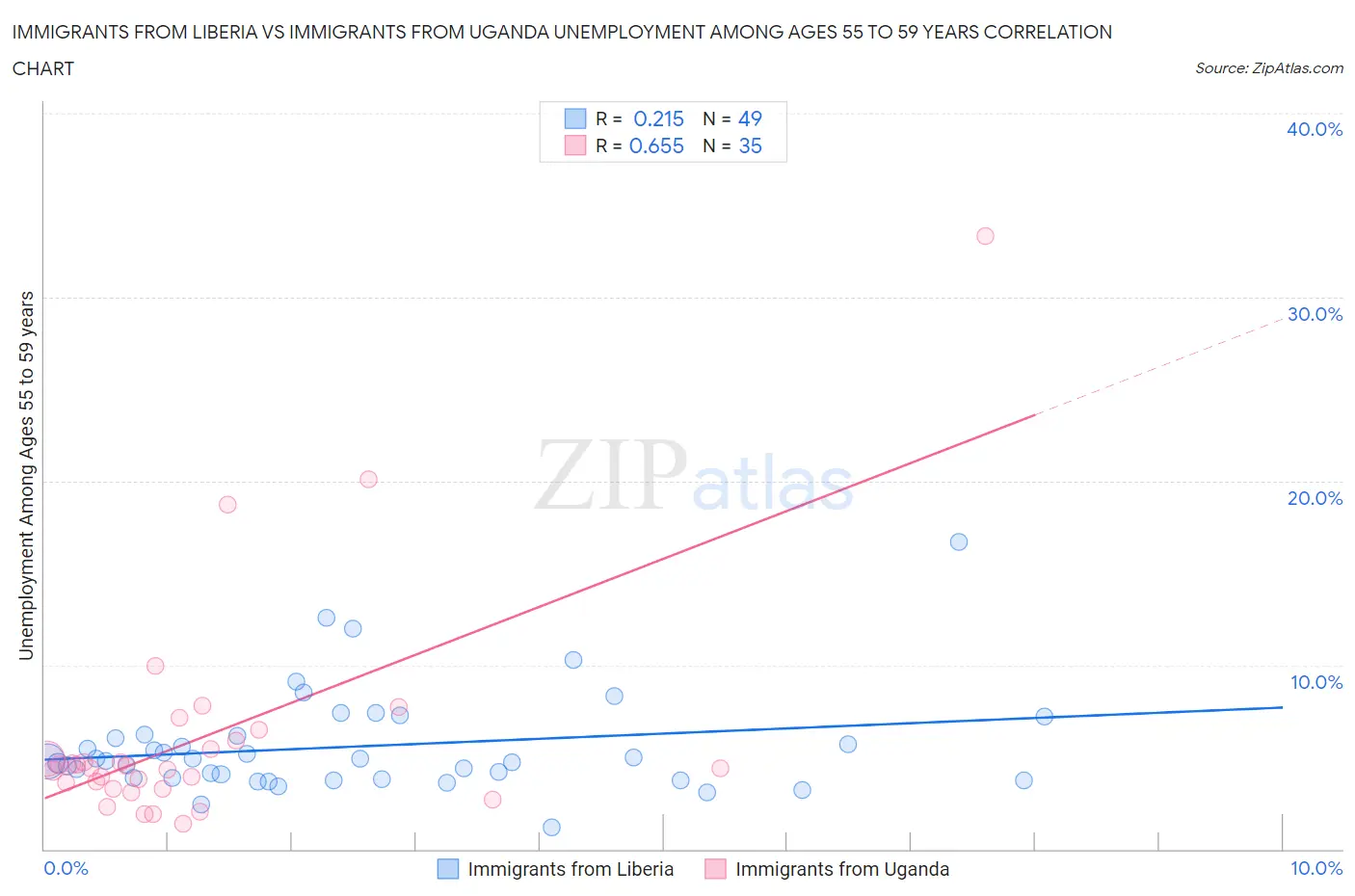 Immigrants from Liberia vs Immigrants from Uganda Unemployment Among Ages 55 to 59 years