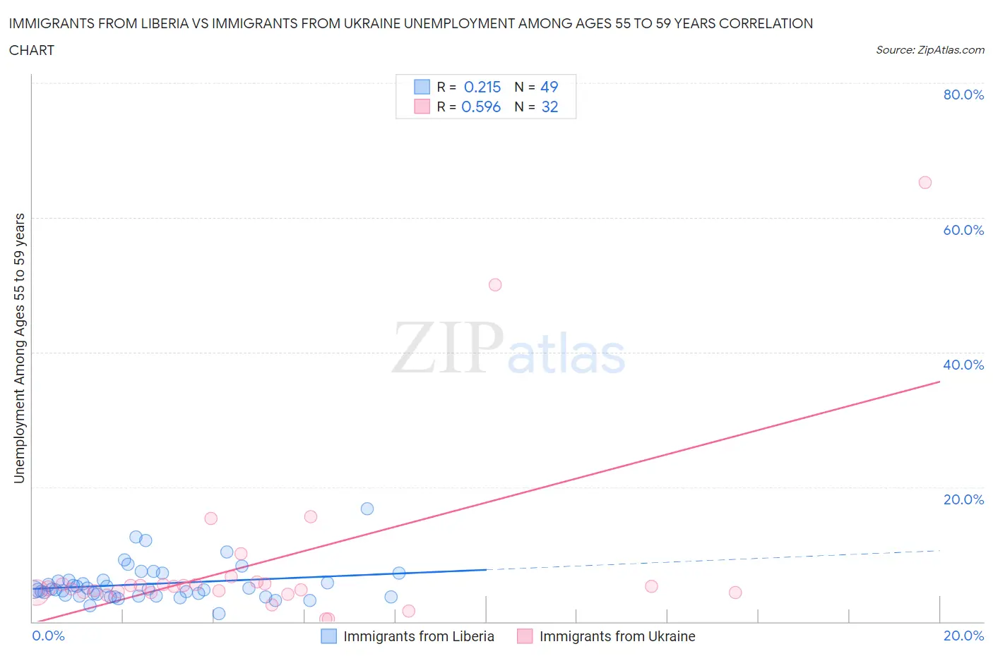 Immigrants from Liberia vs Immigrants from Ukraine Unemployment Among Ages 55 to 59 years