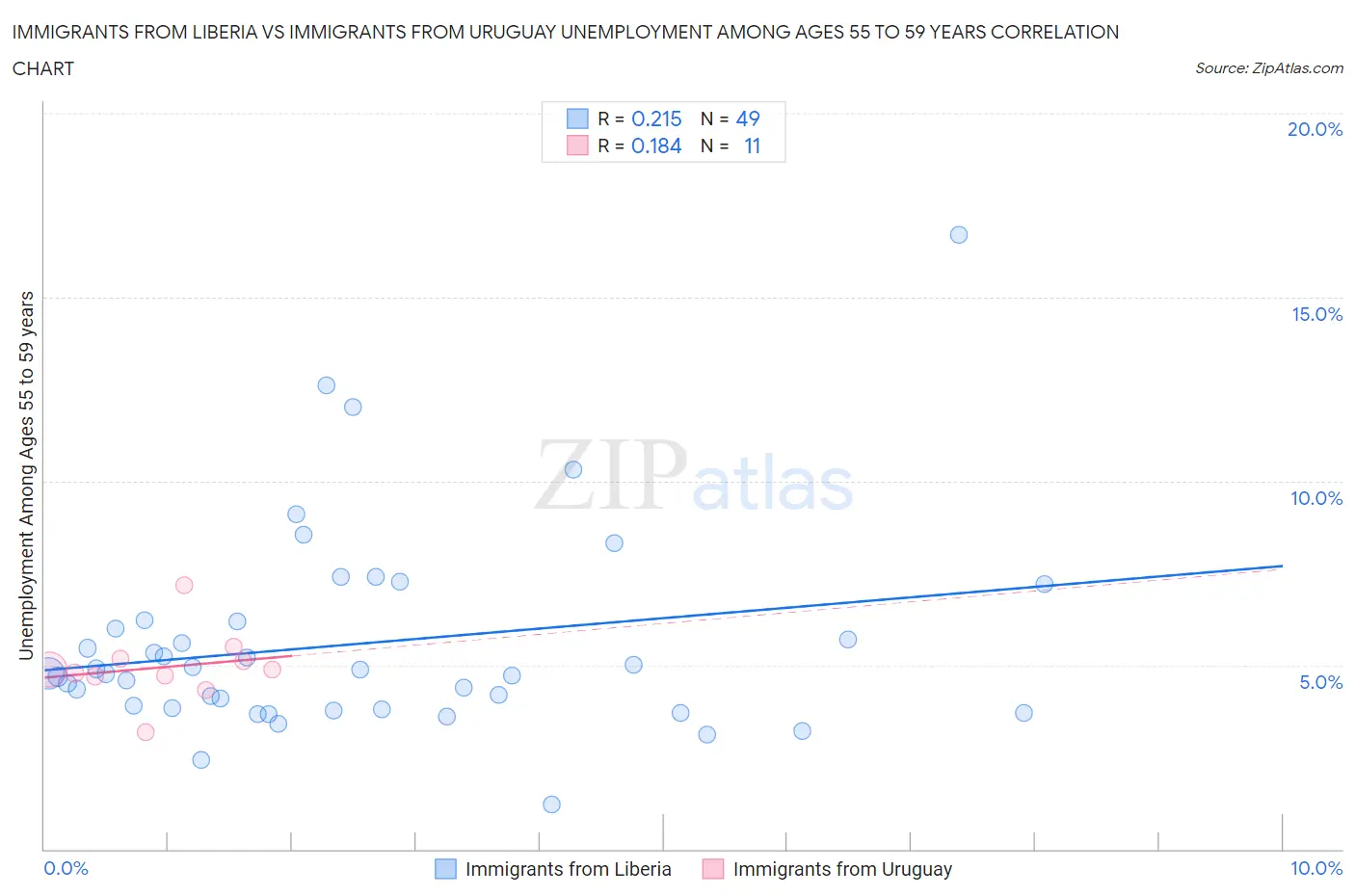 Immigrants from Liberia vs Immigrants from Uruguay Unemployment Among Ages 55 to 59 years