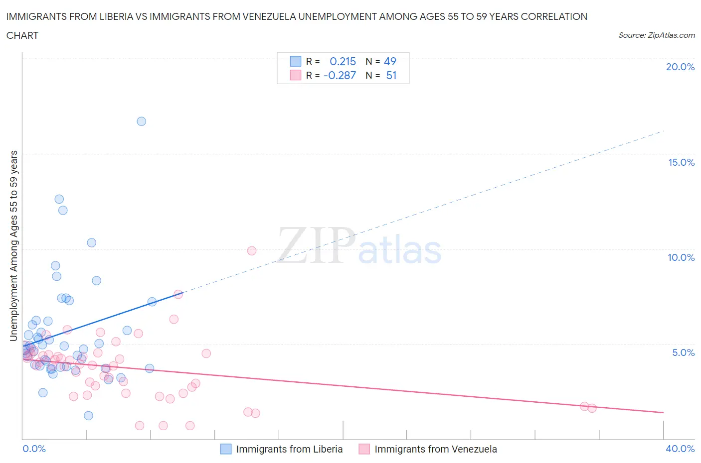 Immigrants from Liberia vs Immigrants from Venezuela Unemployment Among Ages 55 to 59 years