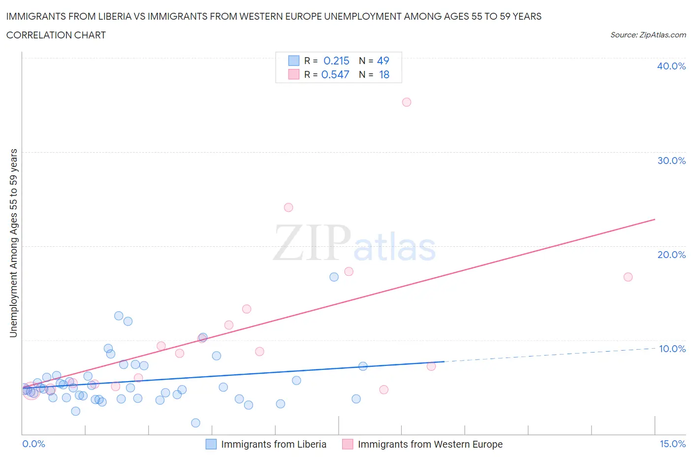 Immigrants from Liberia vs Immigrants from Western Europe Unemployment Among Ages 55 to 59 years