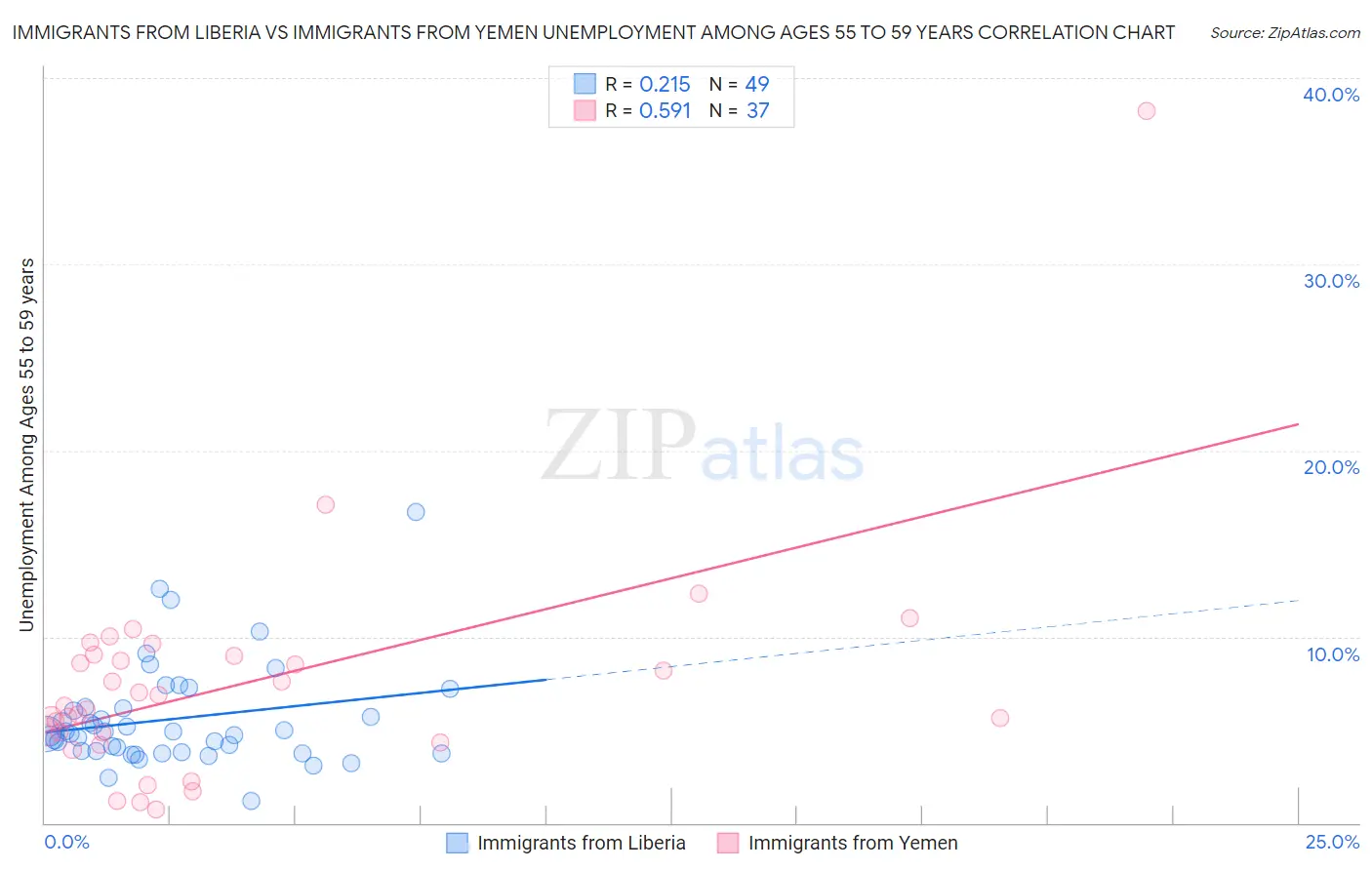 Immigrants from Liberia vs Immigrants from Yemen Unemployment Among Ages 55 to 59 years