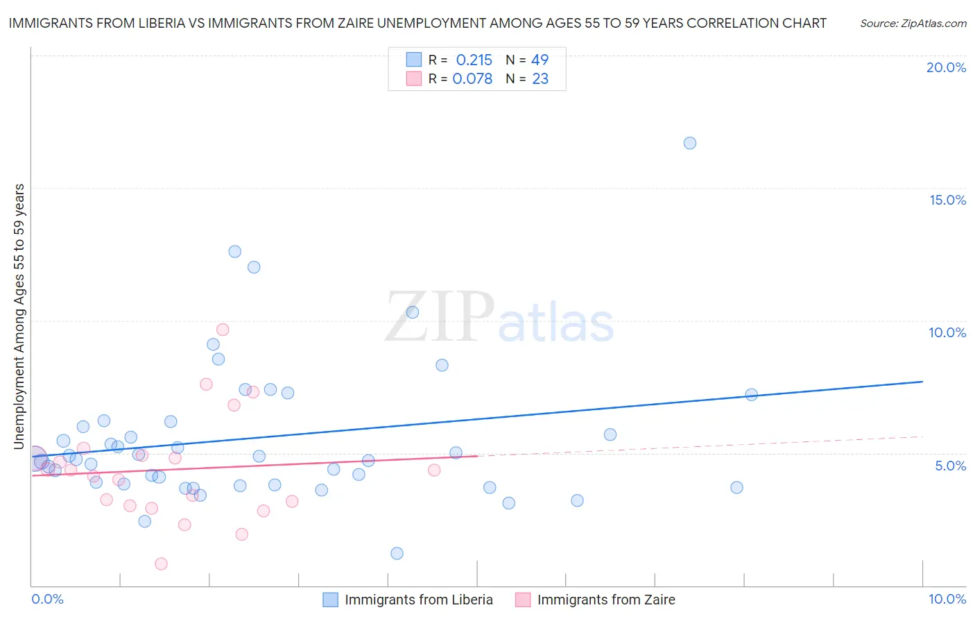 Immigrants from Liberia vs Immigrants from Zaire Unemployment Among Ages 55 to 59 years