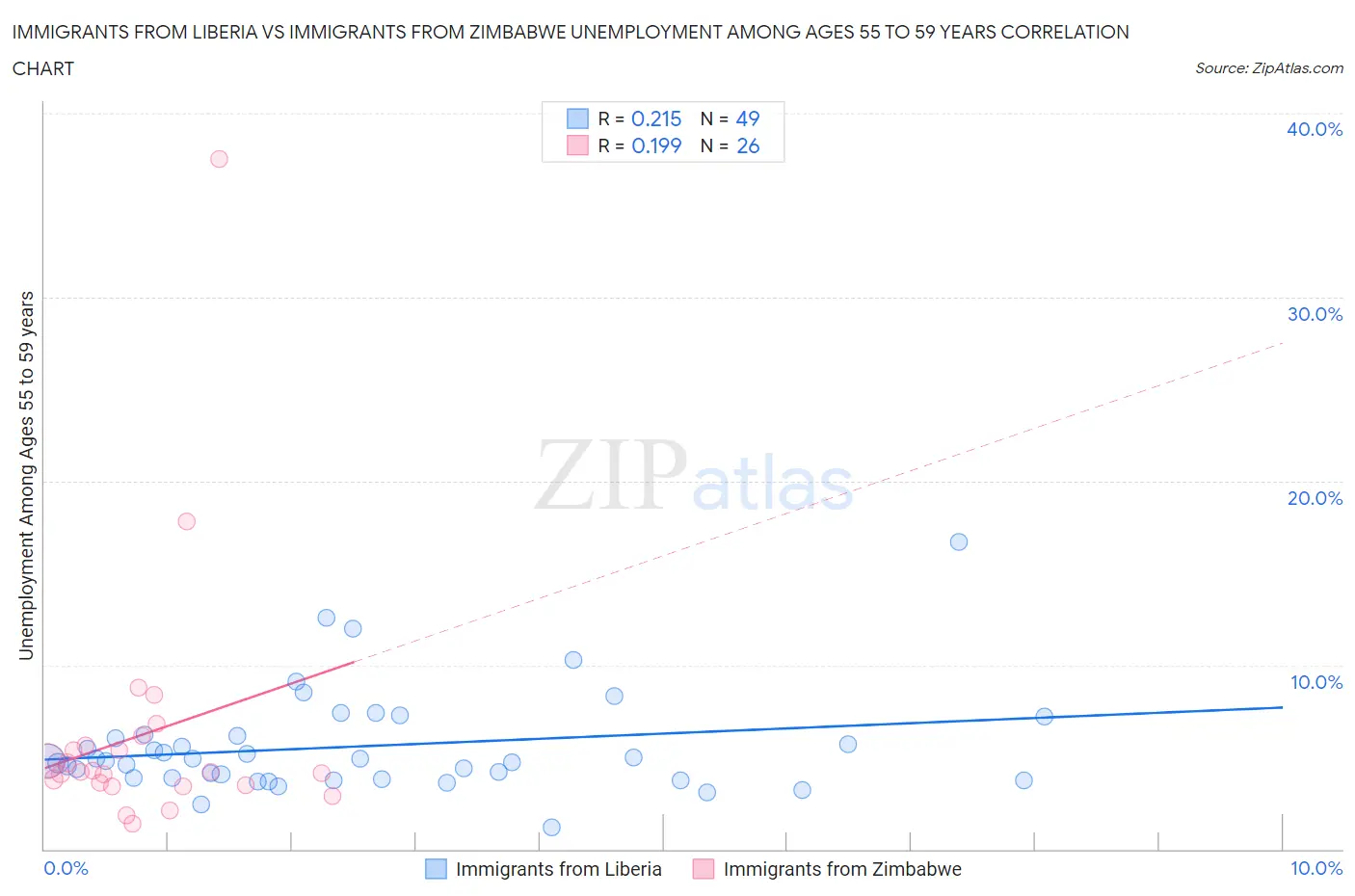 Immigrants from Liberia vs Immigrants from Zimbabwe Unemployment Among Ages 55 to 59 years