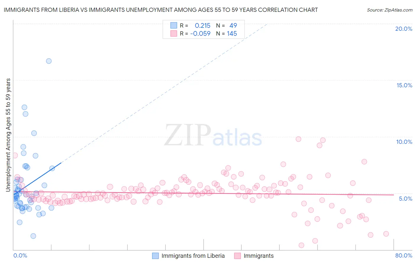 Immigrants from Liberia vs Immigrants Unemployment Among Ages 55 to 59 years