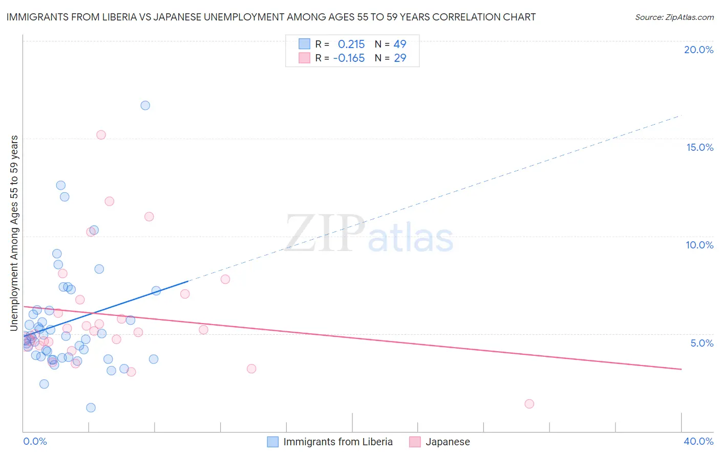 Immigrants from Liberia vs Japanese Unemployment Among Ages 55 to 59 years