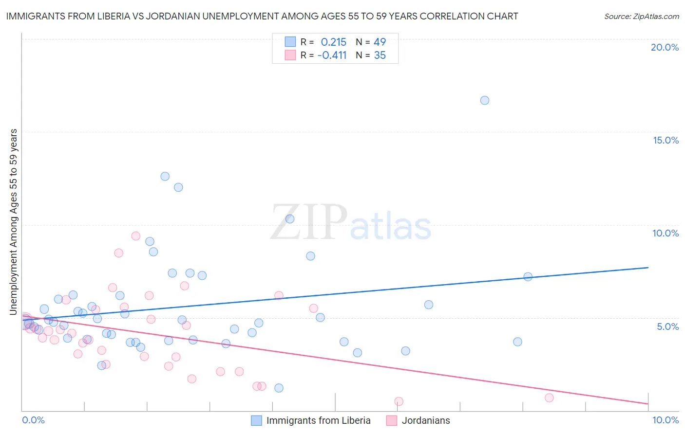 Immigrants from Liberia vs Jordanian Unemployment Among Ages 55 to 59 years