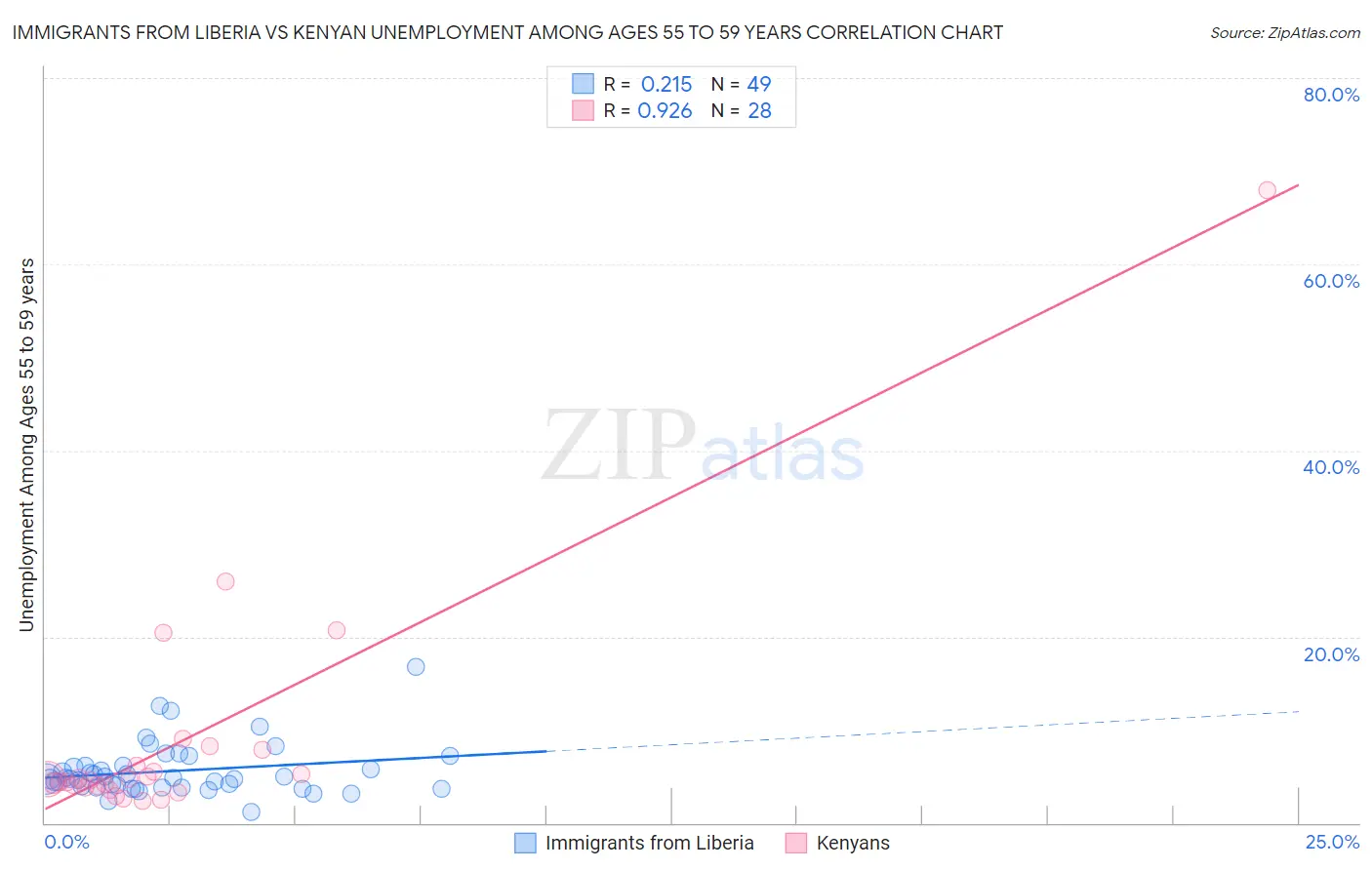 Immigrants from Liberia vs Kenyan Unemployment Among Ages 55 to 59 years