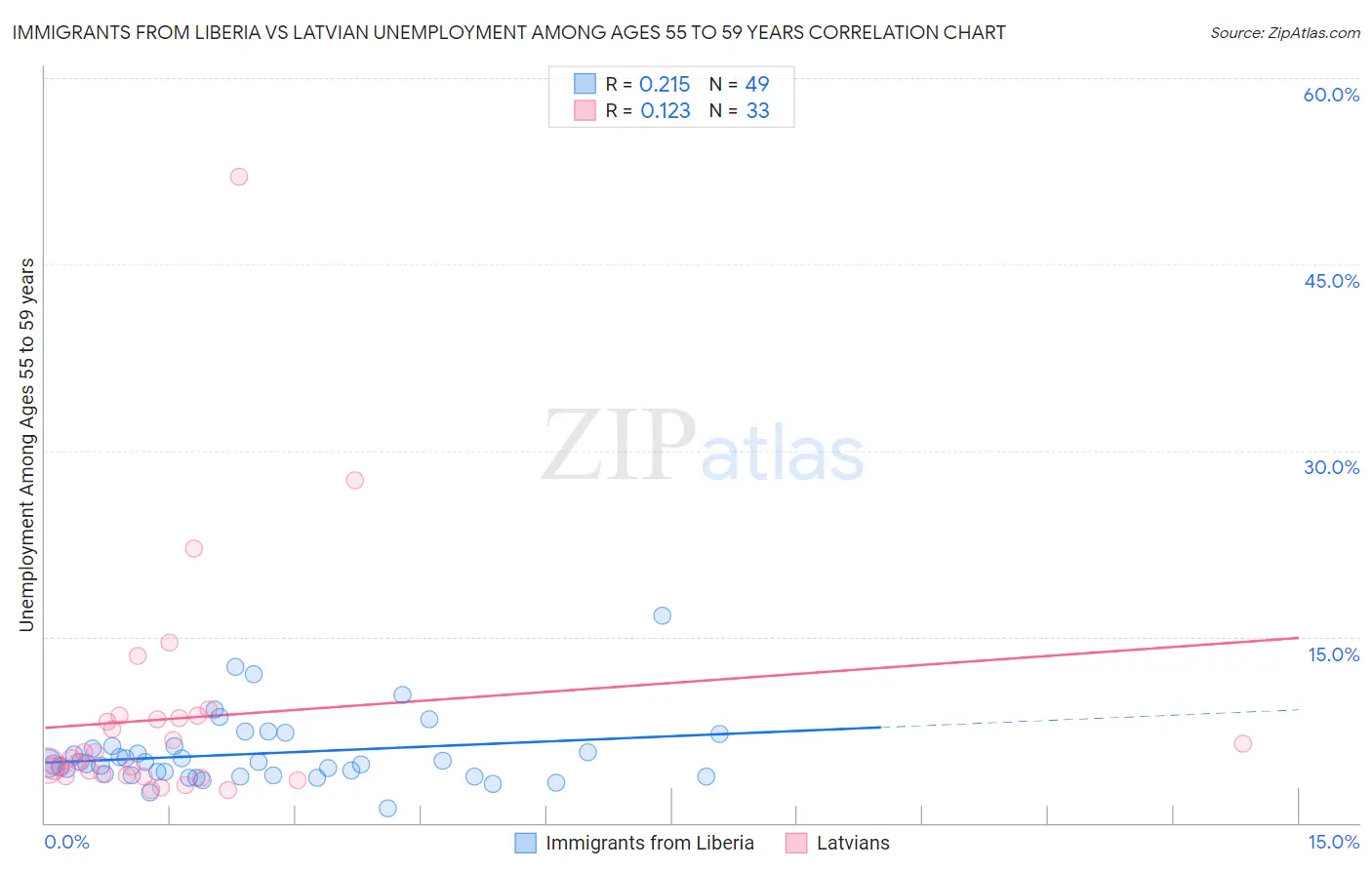 Immigrants from Liberia vs Latvian Unemployment Among Ages 55 to 59 years