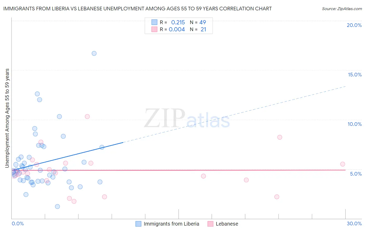 Immigrants from Liberia vs Lebanese Unemployment Among Ages 55 to 59 years