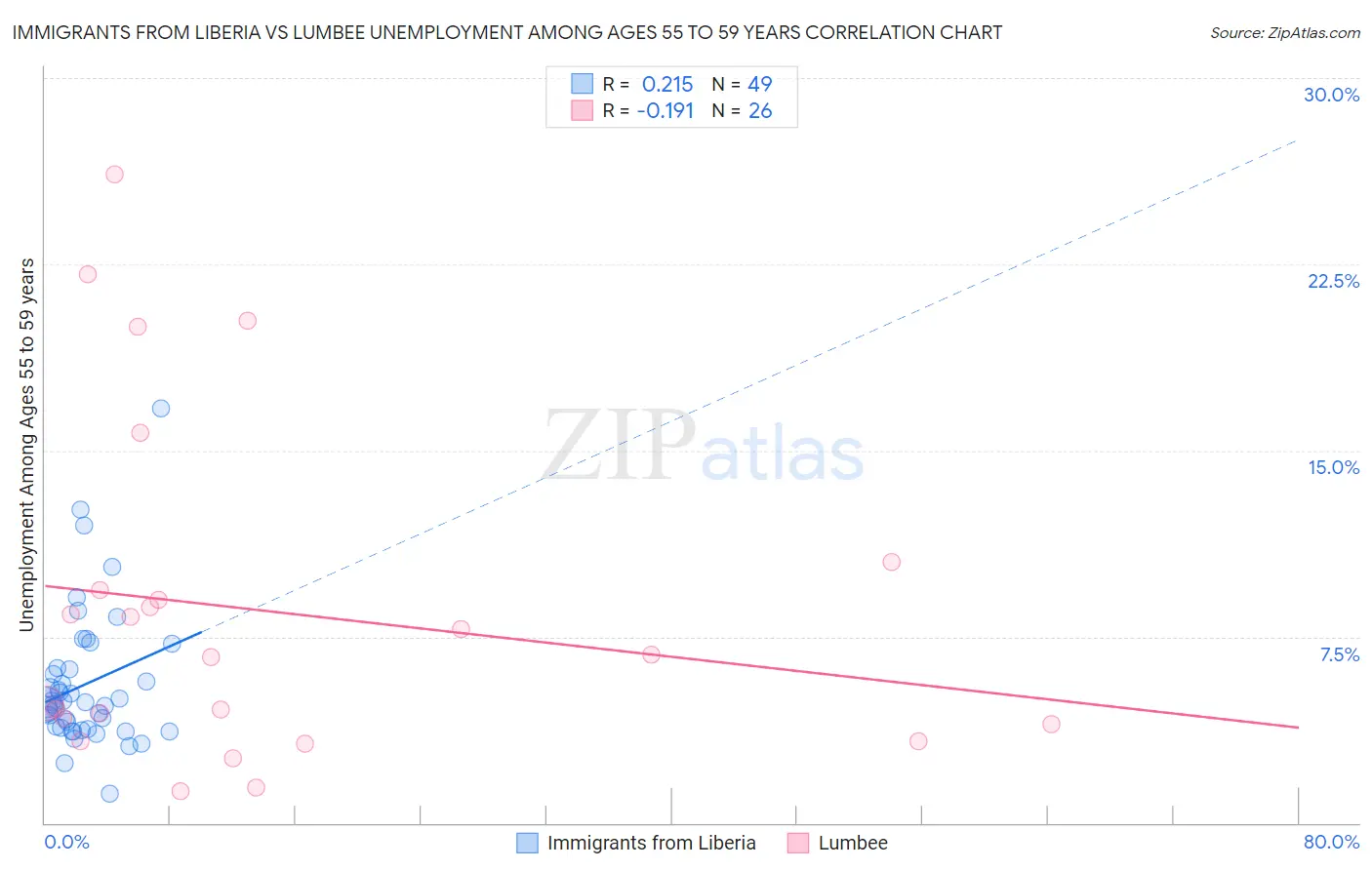 Immigrants from Liberia vs Lumbee Unemployment Among Ages 55 to 59 years
