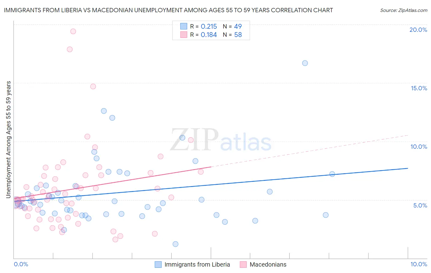 Immigrants from Liberia vs Macedonian Unemployment Among Ages 55 to 59 years